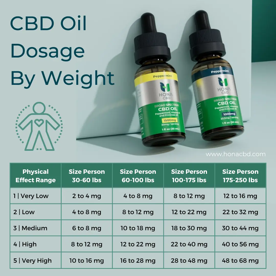 HONA CBD Suggestive CBD Tincture Oil Dosage By Weight