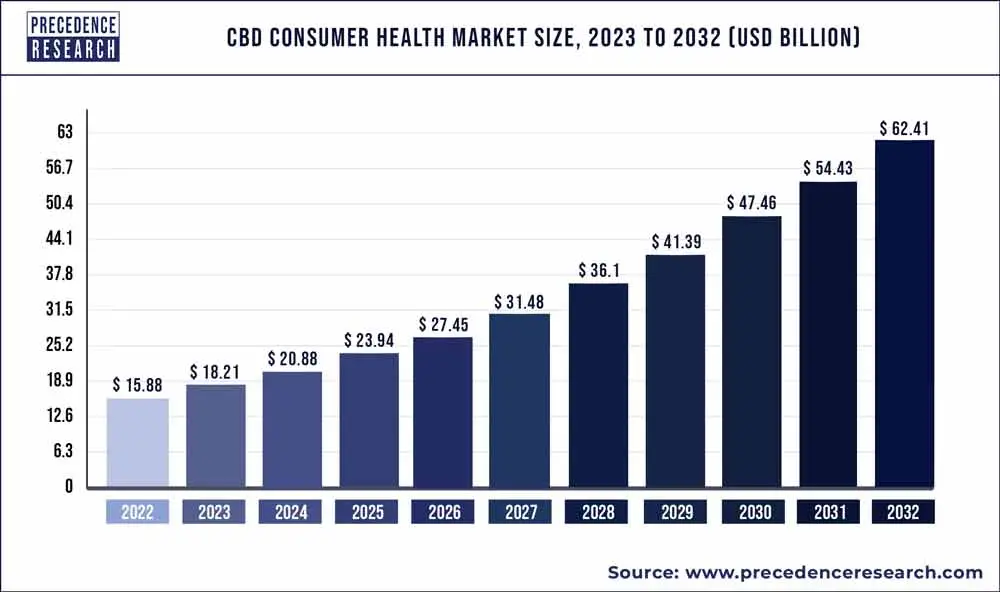 CBD Market Size projected until 2031