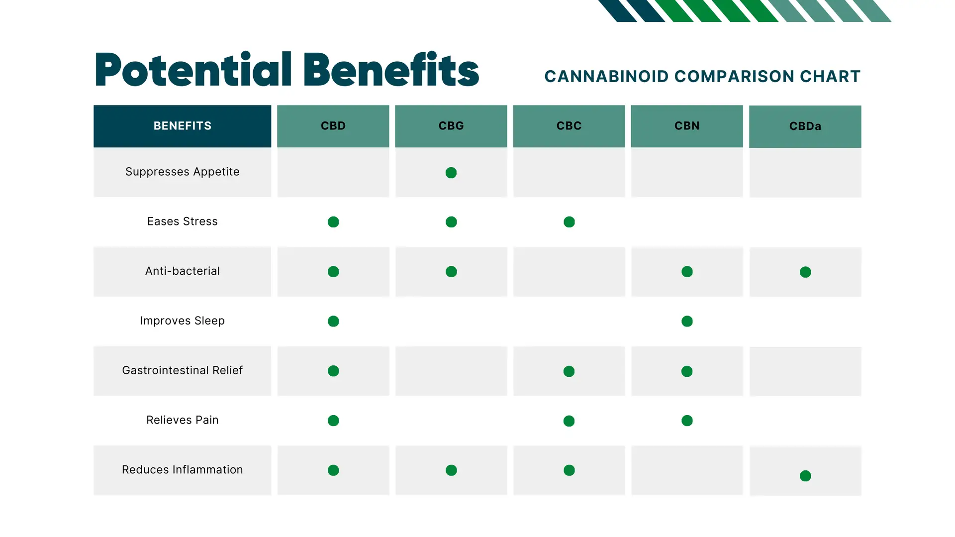 Cannabinoids comparison chart